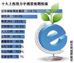 十大上涨潜力中概股出炉，科技中介服务引领投资新机遇